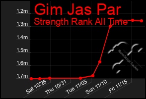 Total Graph of Gim Jas Par