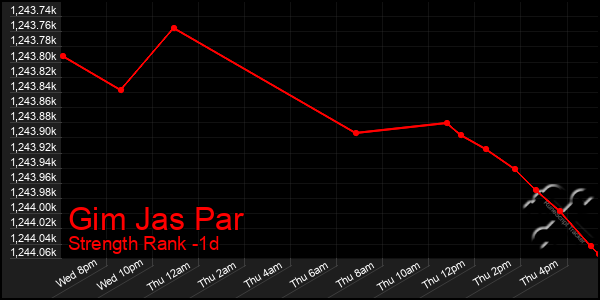 Last 24 Hours Graph of Gim Jas Par