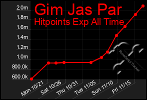 Total Graph of Gim Jas Par