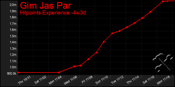 Last 31 Days Graph of Gim Jas Par