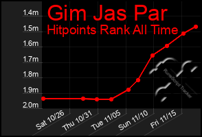 Total Graph of Gim Jas Par