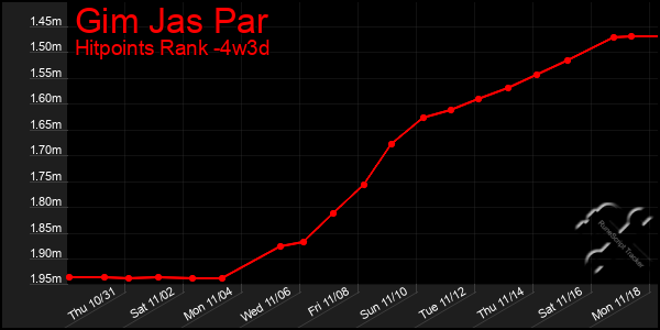 Last 31 Days Graph of Gim Jas Par