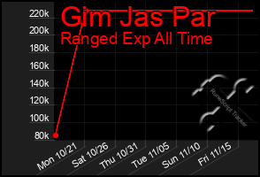 Total Graph of Gim Jas Par