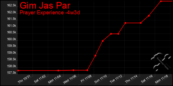 Last 31 Days Graph of Gim Jas Par