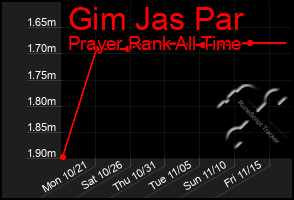 Total Graph of Gim Jas Par