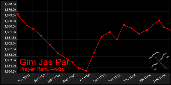 Last 31 Days Graph of Gim Jas Par