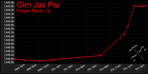 Last 24 Hours Graph of Gim Jas Par