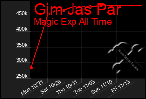 Total Graph of Gim Jas Par