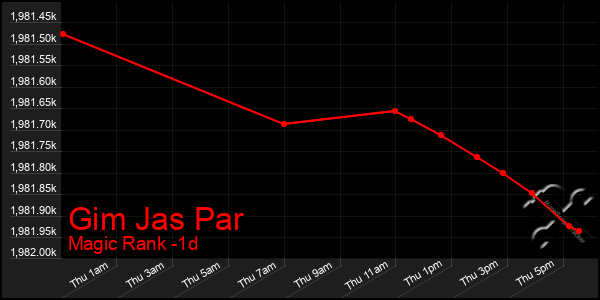 Last 24 Hours Graph of Gim Jas Par