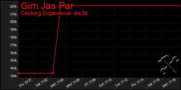 Last 31 Days Graph of Gim Jas Par