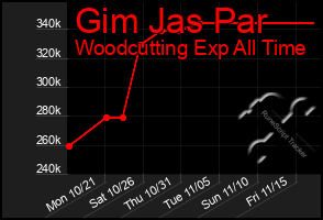 Total Graph of Gim Jas Par