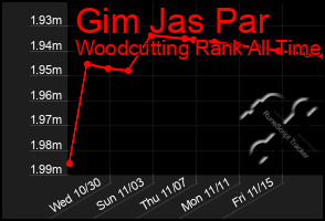 Total Graph of Gim Jas Par