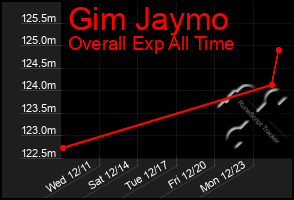 Total Graph of Gim Jaymo