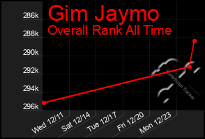 Total Graph of Gim Jaymo