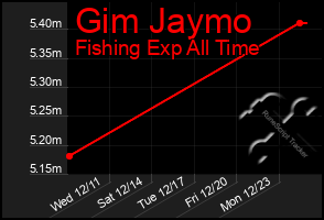 Total Graph of Gim Jaymo