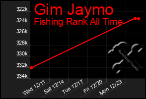 Total Graph of Gim Jaymo