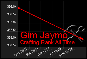 Total Graph of Gim Jaymo