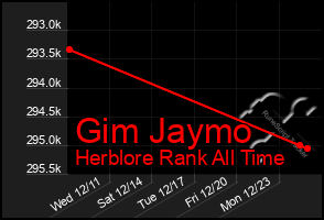 Total Graph of Gim Jaymo