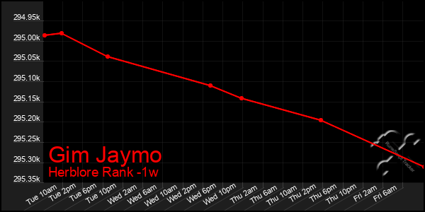 Last 7 Days Graph of Gim Jaymo