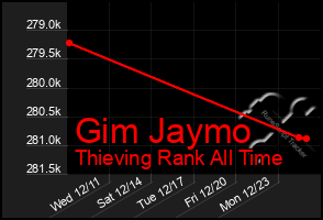 Total Graph of Gim Jaymo