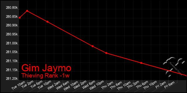 Last 7 Days Graph of Gim Jaymo