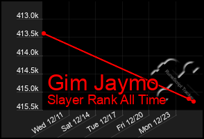 Total Graph of Gim Jaymo