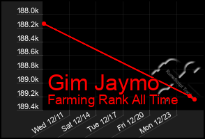 Total Graph of Gim Jaymo