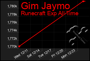 Total Graph of Gim Jaymo