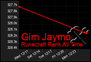 Total Graph of Gim Jaymo