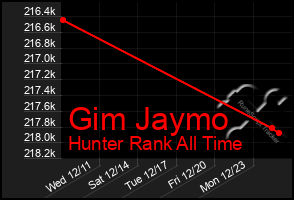 Total Graph of Gim Jaymo