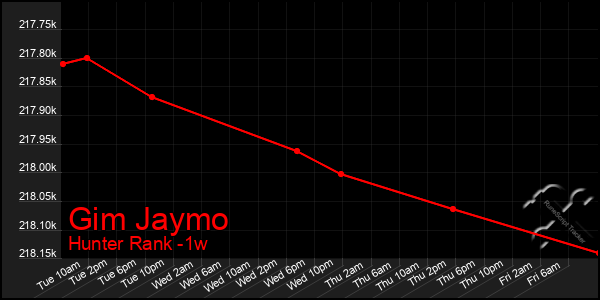 Last 7 Days Graph of Gim Jaymo