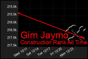 Total Graph of Gim Jaymo