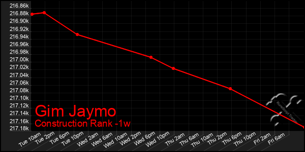 Last 7 Days Graph of Gim Jaymo