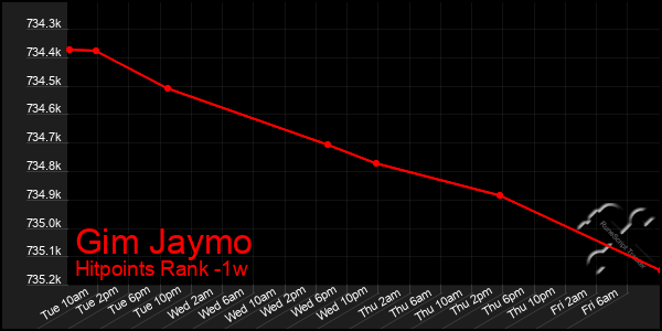 Last 7 Days Graph of Gim Jaymo