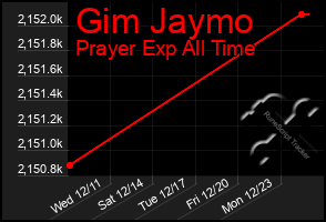 Total Graph of Gim Jaymo