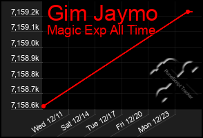 Total Graph of Gim Jaymo