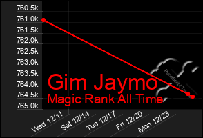 Total Graph of Gim Jaymo