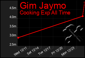 Total Graph of Gim Jaymo