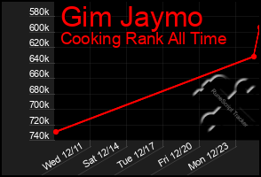 Total Graph of Gim Jaymo