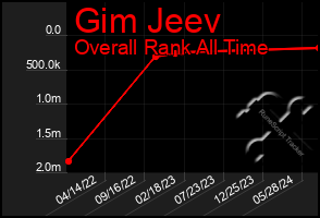 Total Graph of Gim Jeev