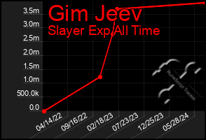 Total Graph of Gim Jeev