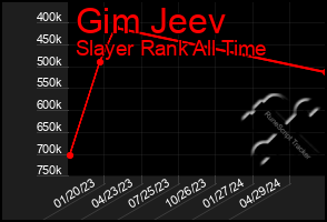 Total Graph of Gim Jeev