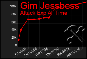 Total Graph of Gim Jessbess