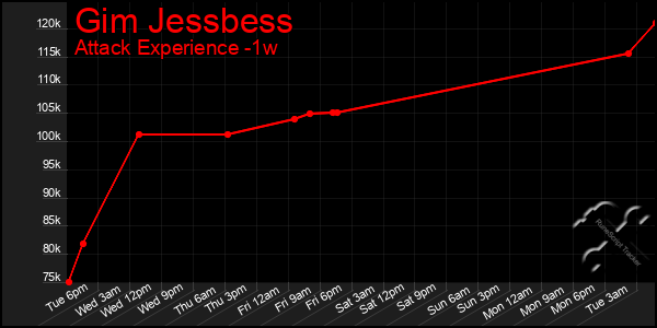 Last 7 Days Graph of Gim Jessbess