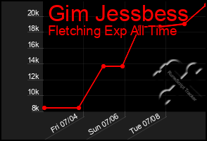 Total Graph of Gim Jessbess