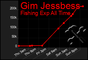 Total Graph of Gim Jessbess