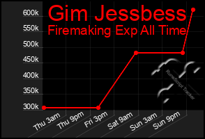 Total Graph of Gim Jessbess