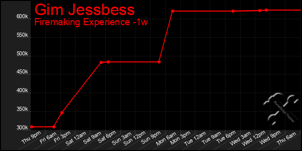 Last 7 Days Graph of Gim Jessbess