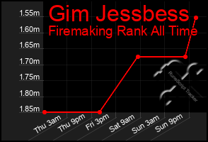 Total Graph of Gim Jessbess