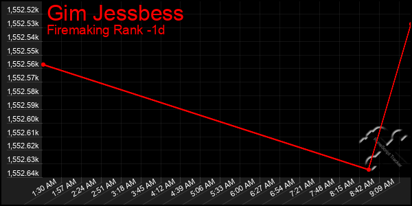 Last 24 Hours Graph of Gim Jessbess